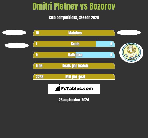 Dmitri Pletnev vs Bozorov h2h player stats