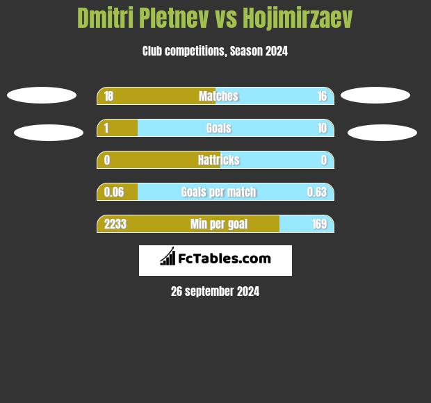 Dmitri Pletnev vs Hojimirzaev h2h player stats