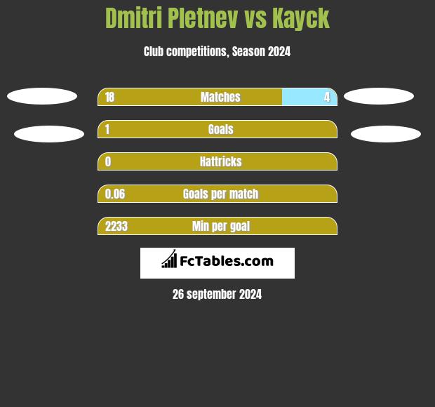 Dmitri Pletnev vs Kayck h2h player stats