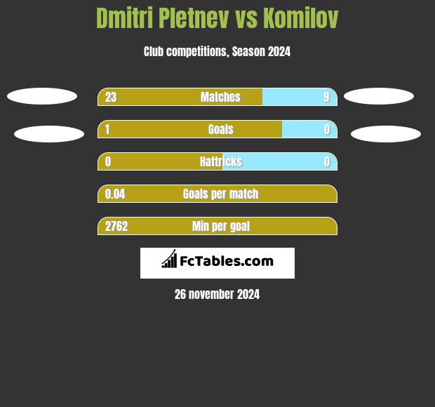 Dmitri Pletnev vs Komilov h2h player stats