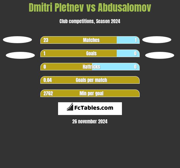 Dmitri Pletnev vs Abdusalomov h2h player stats