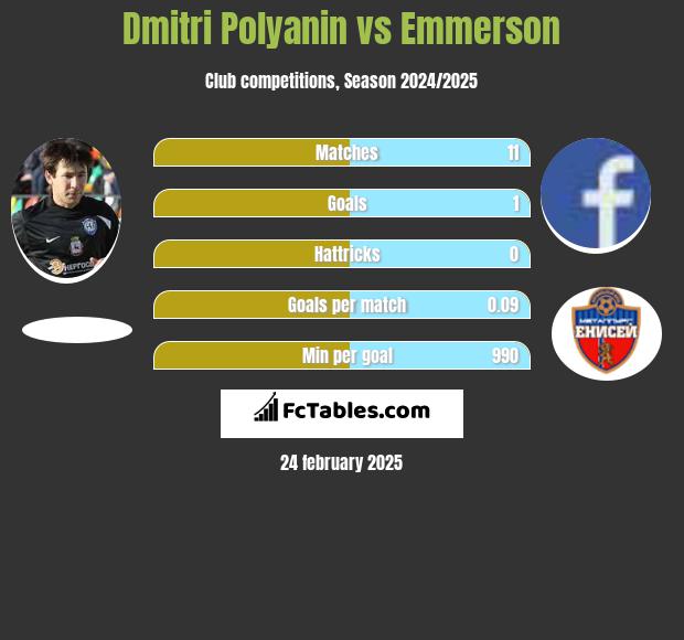 Dmitri Polyanin vs Emmerson h2h player stats