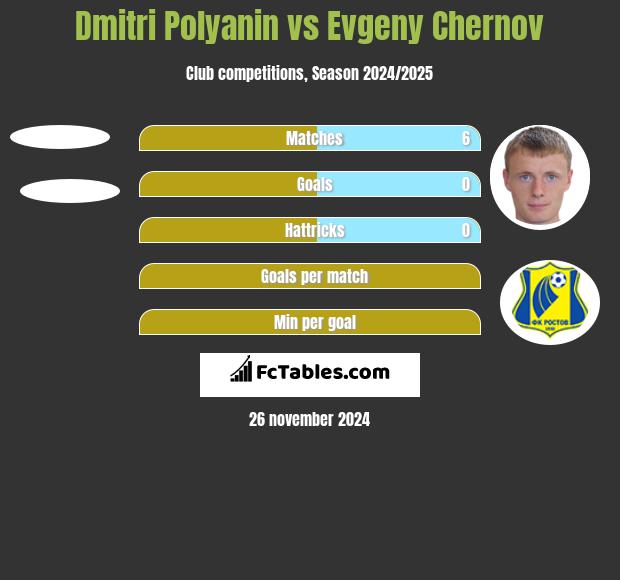 Dmitri Polyanin vs Evgeny Chernov h2h player stats