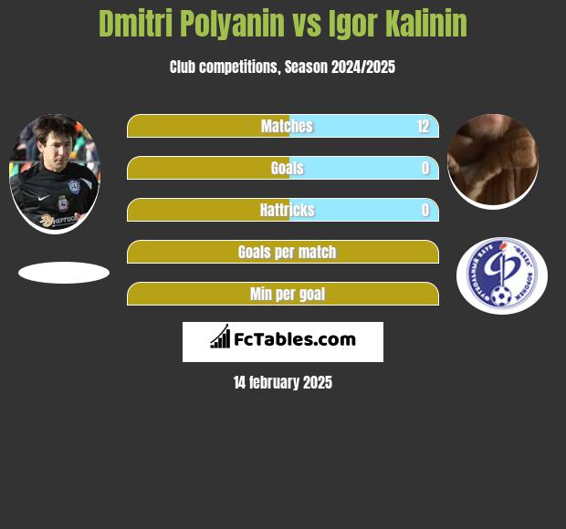 Dmitri Polyanin vs Igor Kalinin h2h player stats