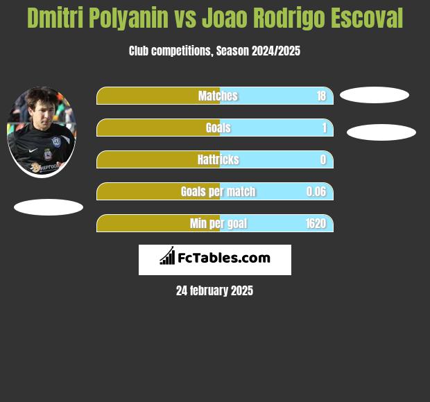 Dmitri Polyanin vs Joao Rodrigo Escoval h2h player stats