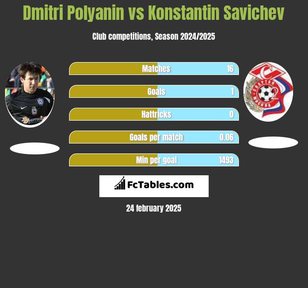 Dmitri Polyanin vs Konstantin Savichev h2h player stats