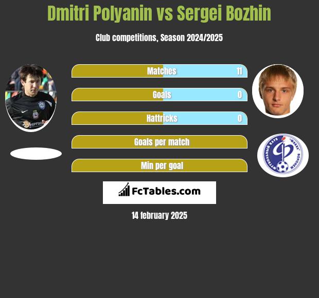 Dmitri Polyanin vs Sergei Bozhin h2h player stats