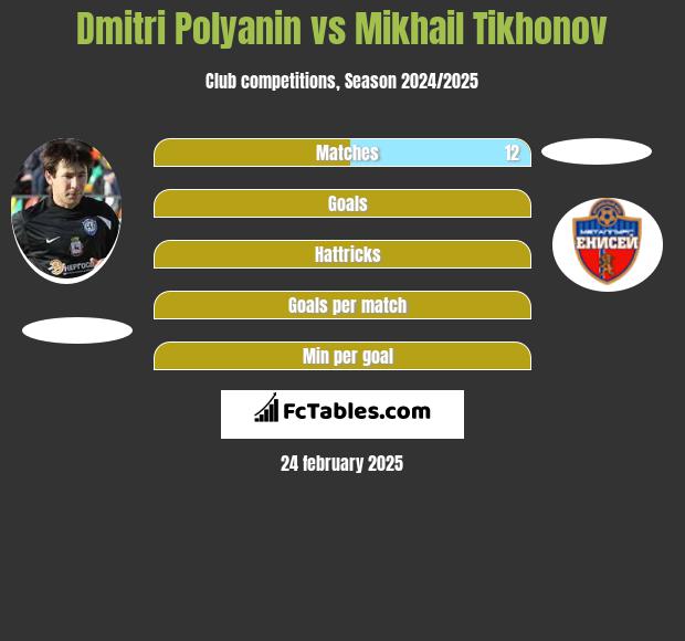 Dmitri Polyanin vs Mikhail Tikhonov h2h player stats