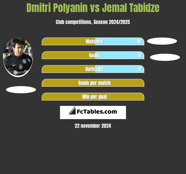 Dmitri Polyanin vs Jemal Tabidze h2h player stats