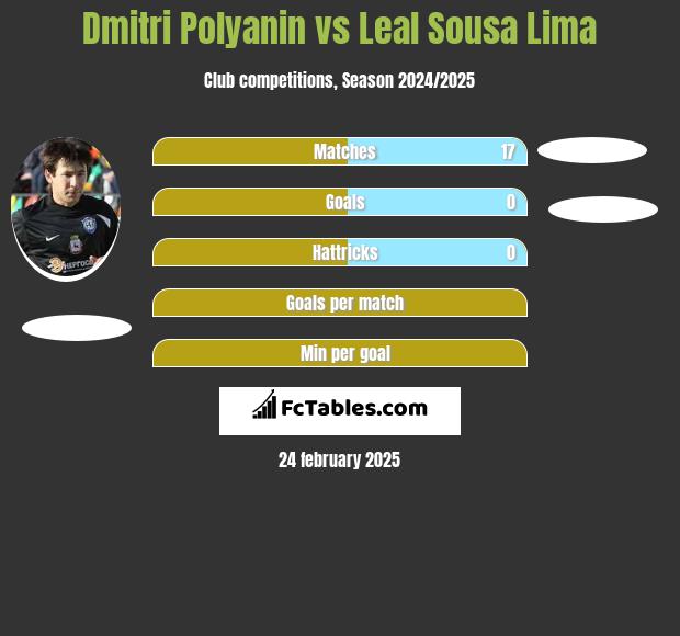 Dmitri Polyanin vs Leal Sousa Lima h2h player stats