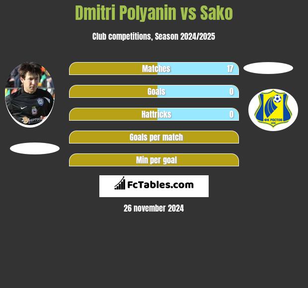 Dmitri Polyanin vs Sako h2h player stats