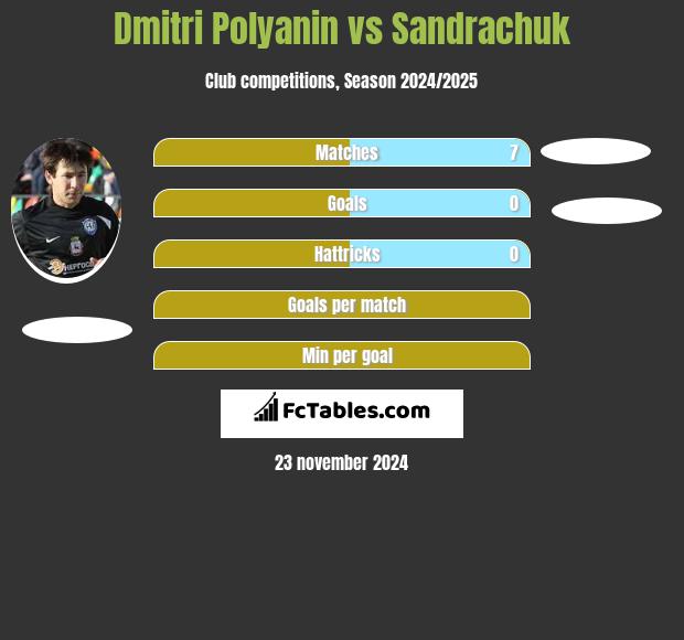 Dmitri Polyanin vs Sandrachuk h2h player stats