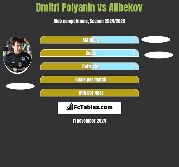 Dmitri Polyanin vs Alibekov h2h player stats