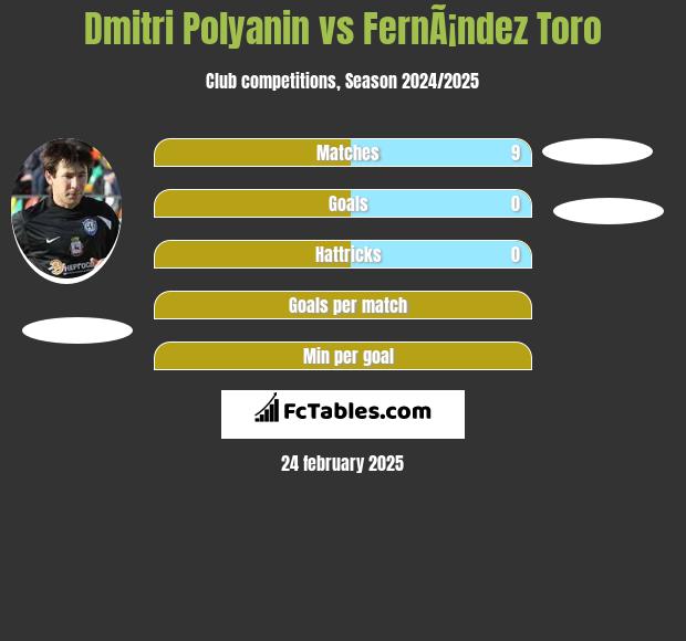 Dmitri Polyanin vs FernÃ¡ndez Toro h2h player stats