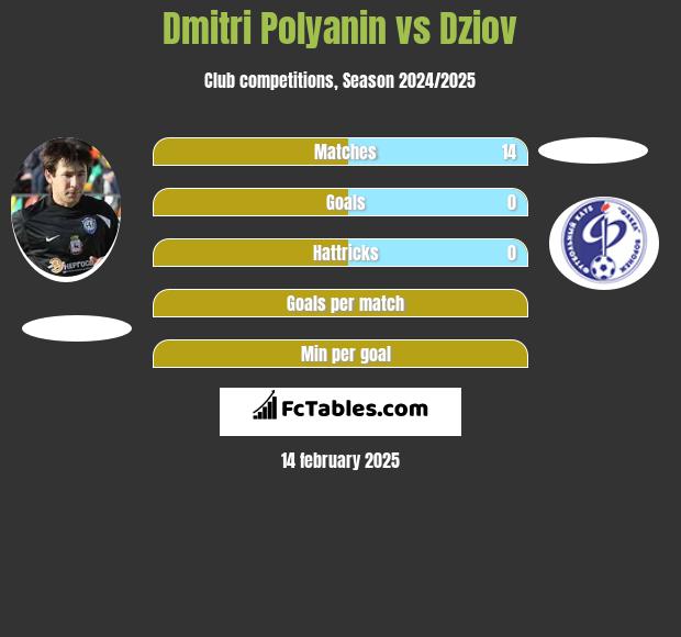 Dmitri Polyanin vs Dziov h2h player stats