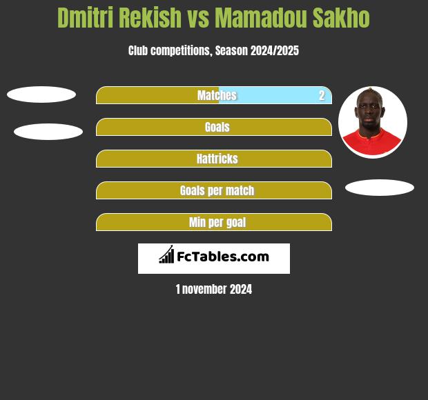 Dmitri Rekish vs Mamadou Sakho h2h player stats