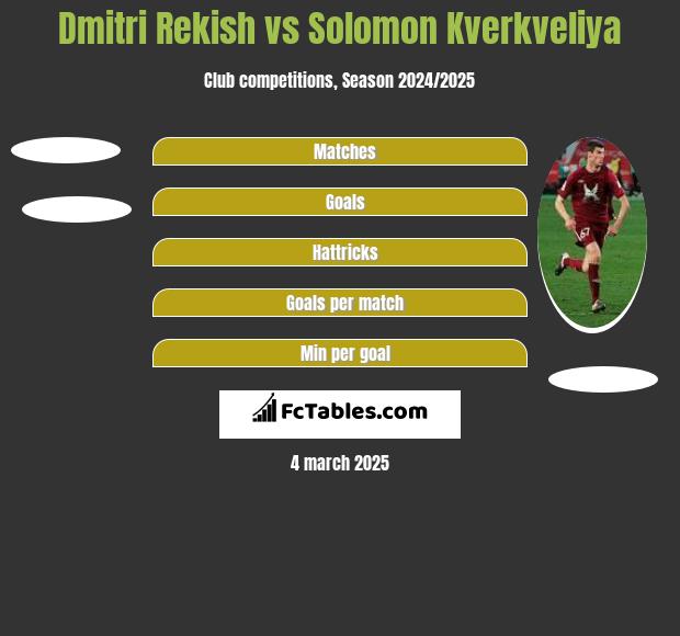 Dmitri Rekish vs Solomon Kverkveliya h2h player stats