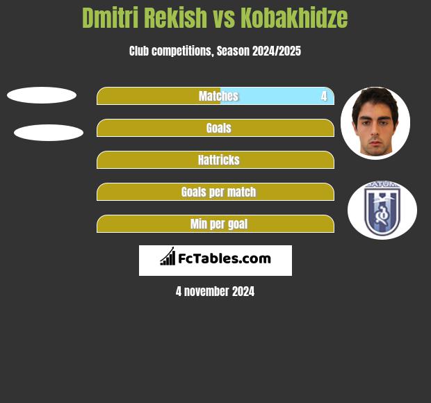 Dmitri Rekish vs Kobakhidze h2h player stats