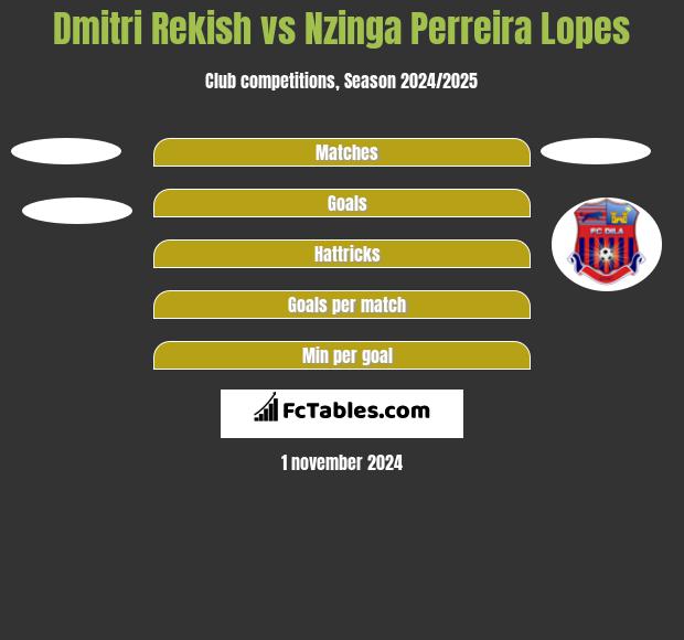 Dmitri Rekish vs Nzinga Perreira Lopes h2h player stats