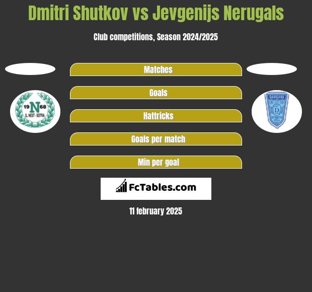 Dmitri Shutkov vs Jevgenijs Nerugals h2h player stats