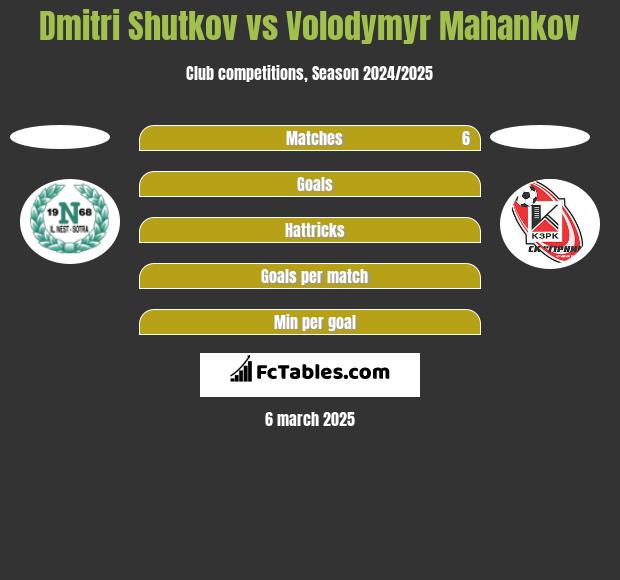 Dmitri Shutkov vs Volodymyr Mahankov h2h player stats