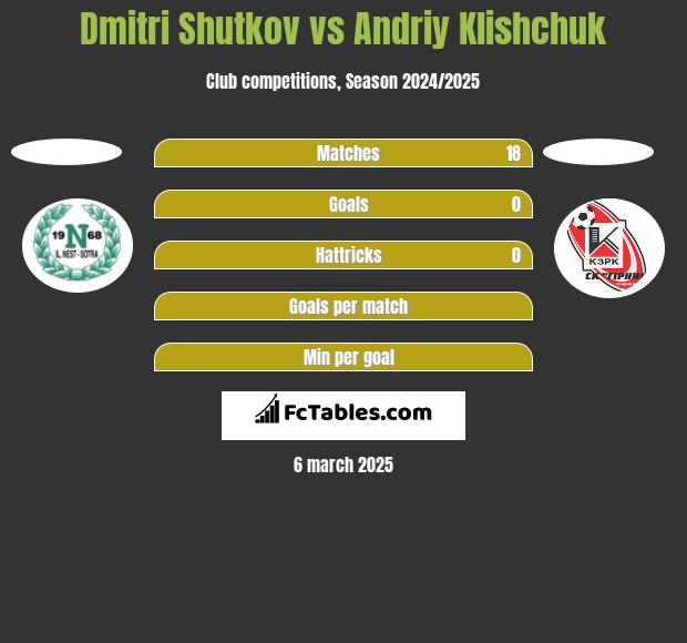 Dmitri Shutkov vs Andriy Klishchuk h2h player stats