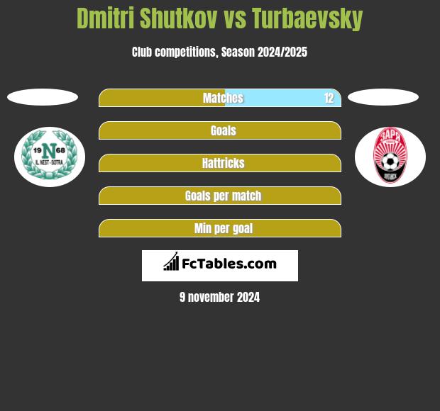 Dmitri Shutkov vs Turbaevsky h2h player stats