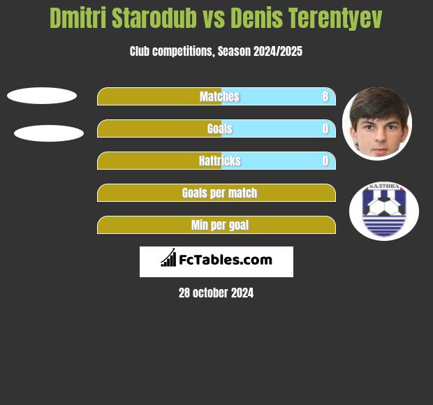 Dmitri Starodub vs Denis Terentyev h2h player stats