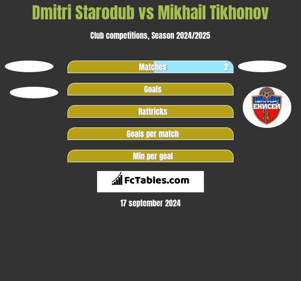 Dmitri Starodub vs Mikhail Tikhonov h2h player stats