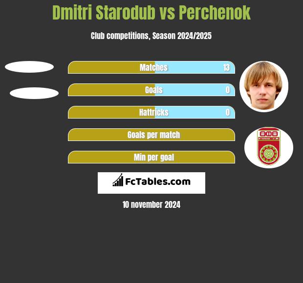 Dmitri Starodub vs Perchenok h2h player stats