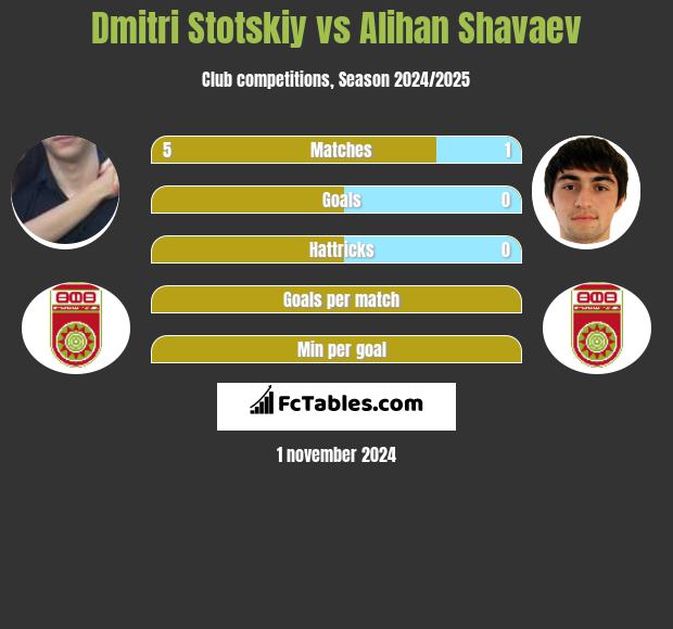 Dmitri Stotskiy vs Alihan Shavaev h2h player stats