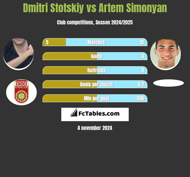 Dmitri Stotskiy vs Artem Simonyan h2h player stats