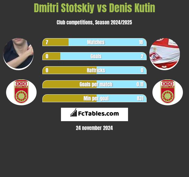 Dmitri Stotskiy vs Denis Kutin h2h player stats