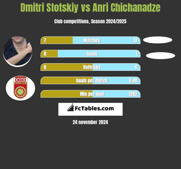 Dmitri Stotskiy vs Anri Chichanadze h2h player stats