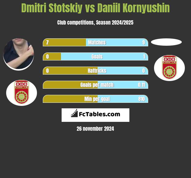 Dmitri Stotskiy vs Daniil Kornyushin h2h player stats