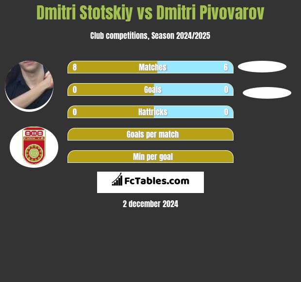 Dmitri Stotskiy vs Dmitri Pivovarov h2h player stats