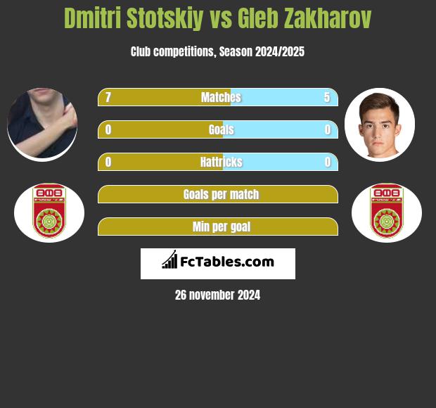 Dmitri Stotskiy vs Gleb Zakharov h2h player stats