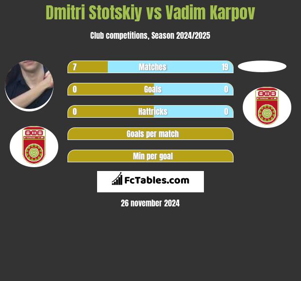 Dmitri Stotskiy vs Vadim Karpov h2h player stats