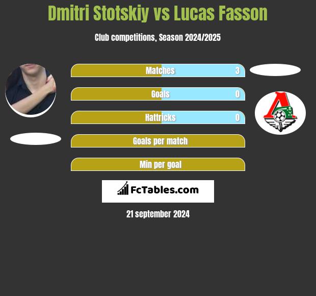 Dmitri Stotskiy vs Lucas Fasson h2h player stats