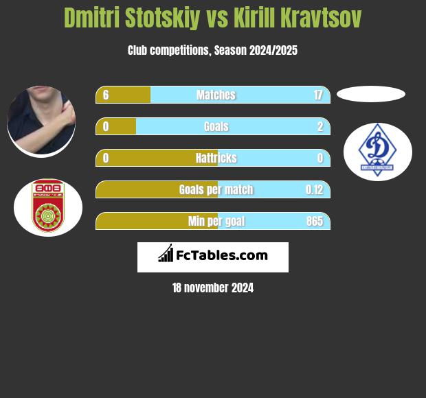 Dmitri Stotskiy vs Kirill Kravtsov h2h player stats