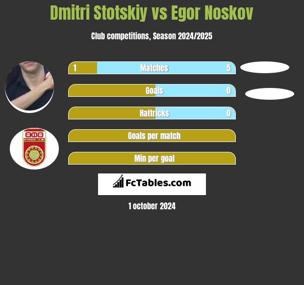 Dmitri Stotskiy vs Egor Noskov h2h player stats