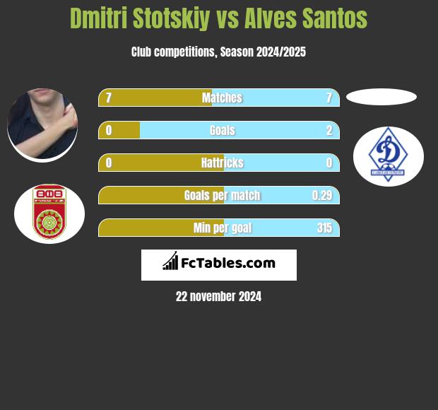 Dmitri Stotskiy vs Alves Santos h2h player stats