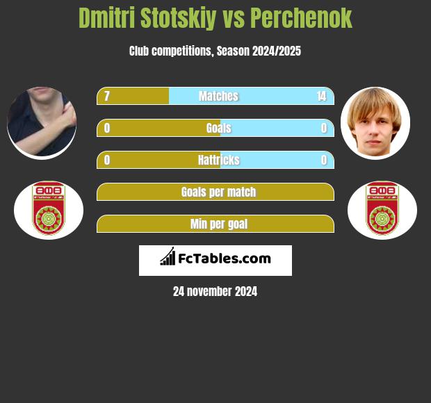 Dmitri Stotskiy vs Perchenok h2h player stats