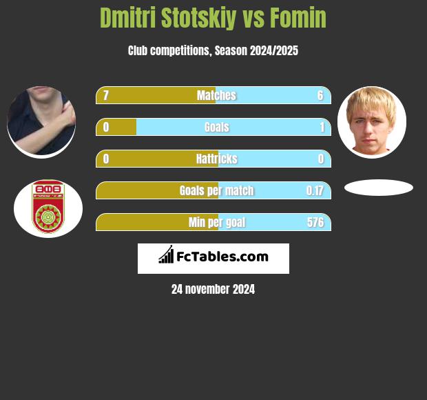 Dmitri Stotskiy vs Fomin h2h player stats