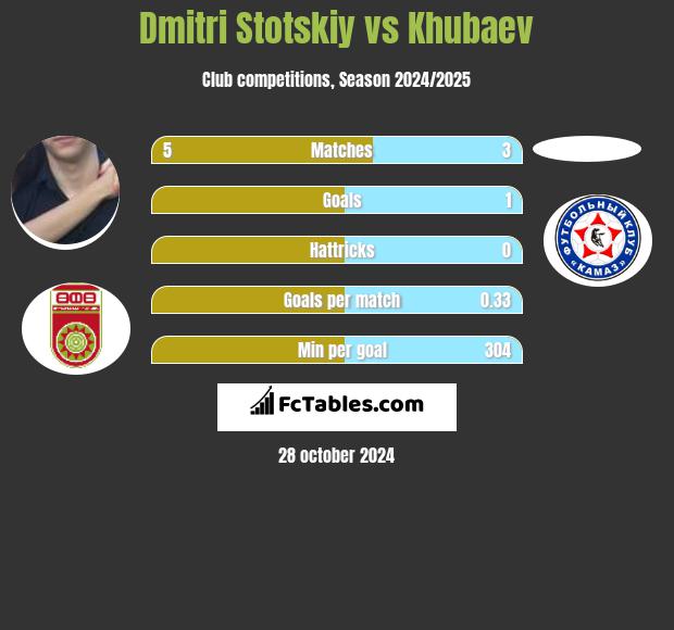 Dmitri Stotskiy vs Khubaev h2h player stats