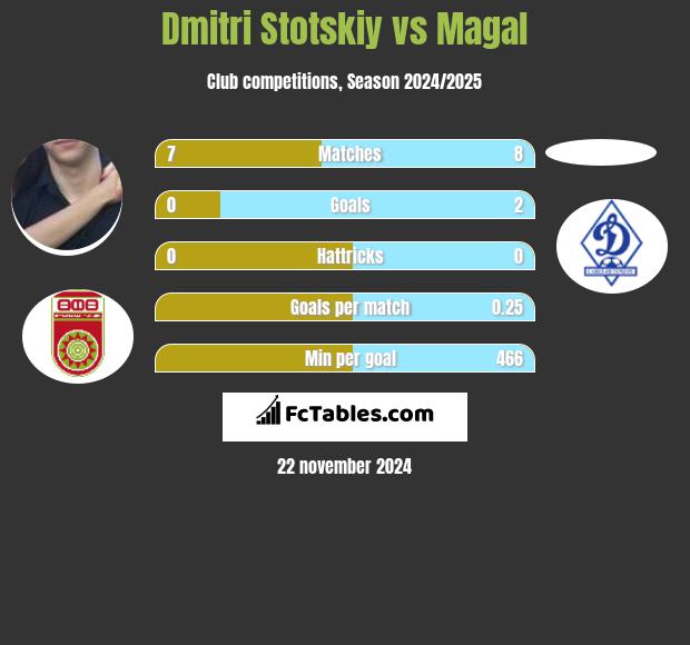 Dmitri Stotskiy vs Magal h2h player stats