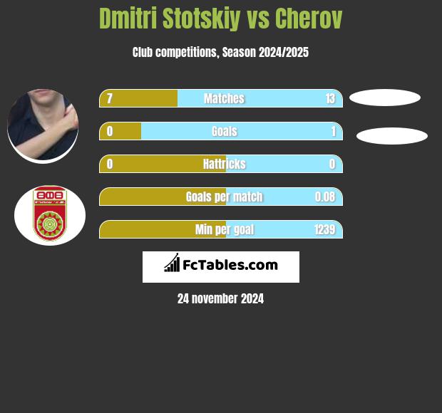 Dmitri Stotskiy vs Cherov h2h player stats