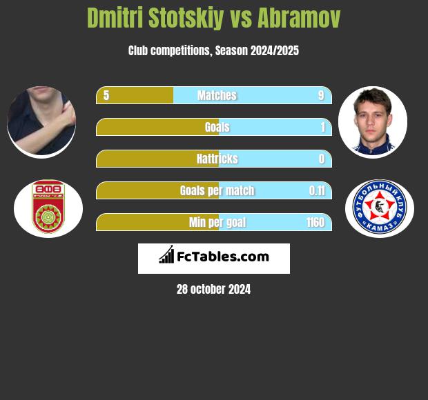 Dmitri Stotskiy vs Abramov h2h player stats