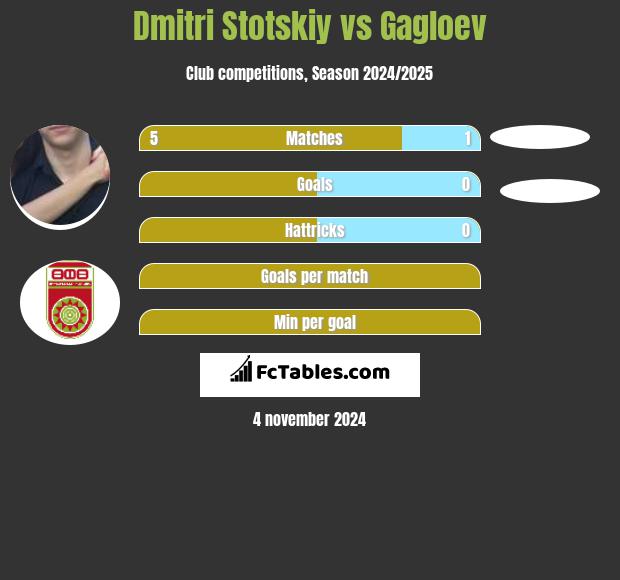 Dmitri Stotskiy vs Gagloev h2h player stats