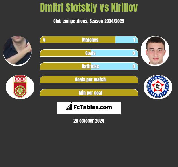 Dmitri Stotskiy vs Kirillov h2h player stats